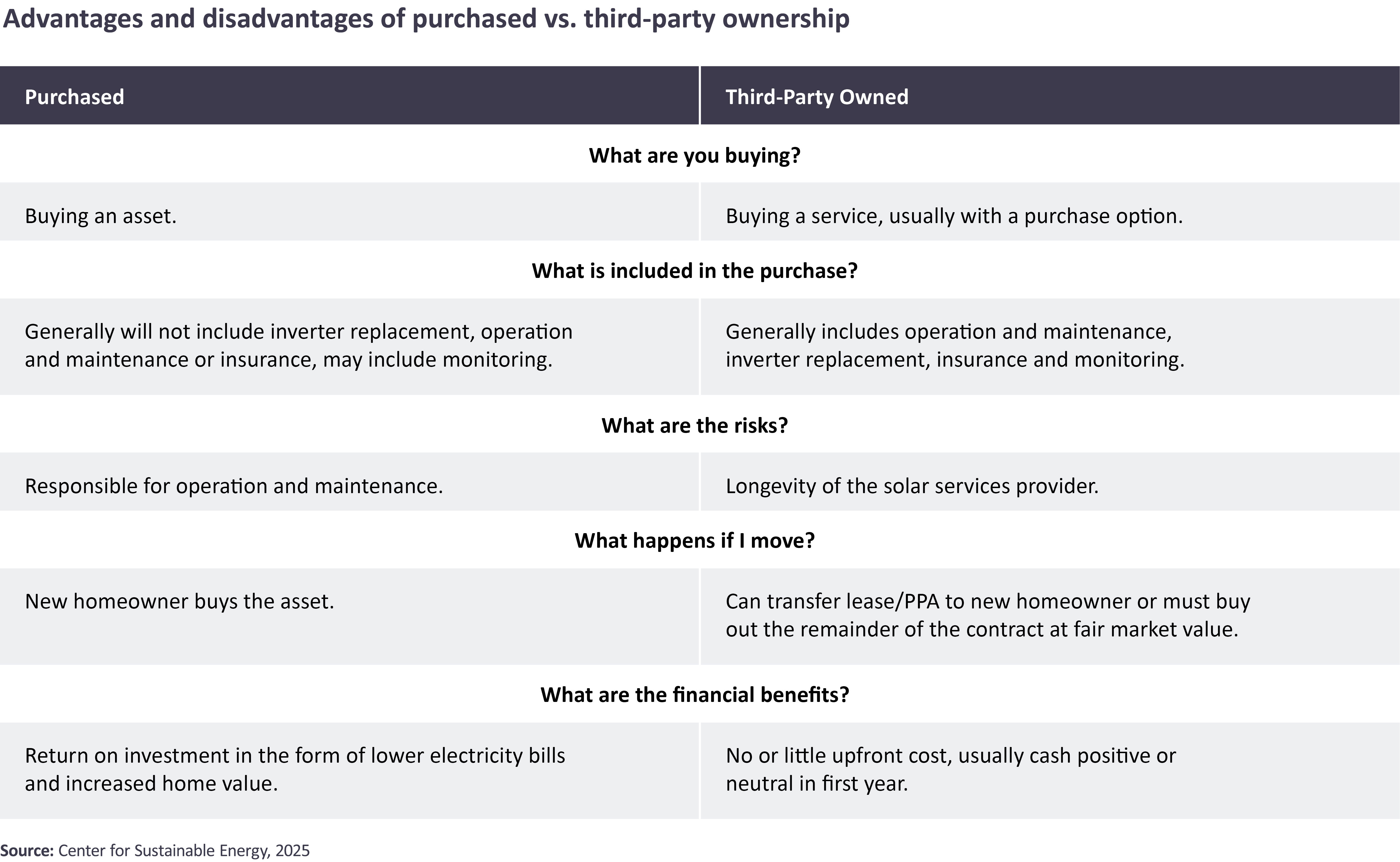 Advantages and Disadvantages of purchased vs third-party ownership